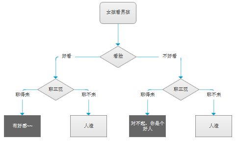 女孩对男生产生好感有哪些因素？男生对女孩产生好感有哪些因素？如图所示