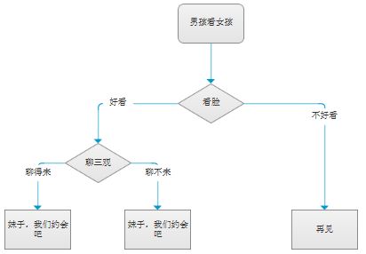 女孩对男生产生好感有哪些因素？男生对女孩产生好感有哪些因素？如图所示